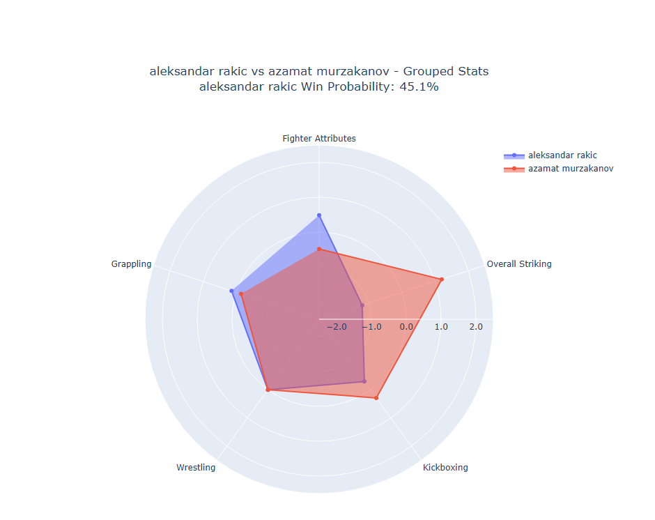 Fight visualization