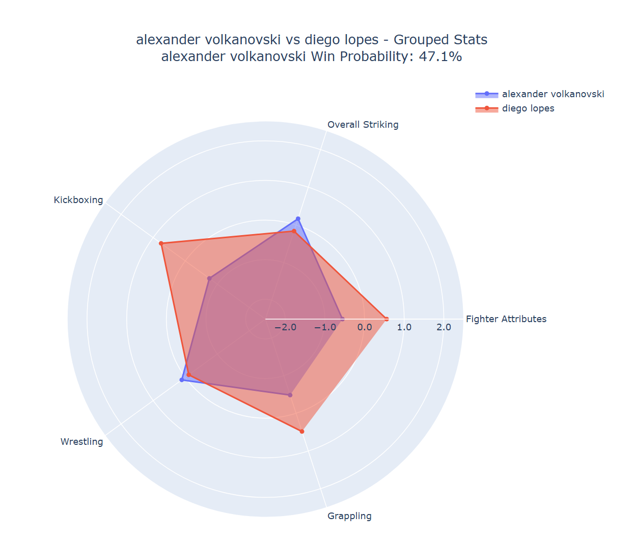 Fight visualization