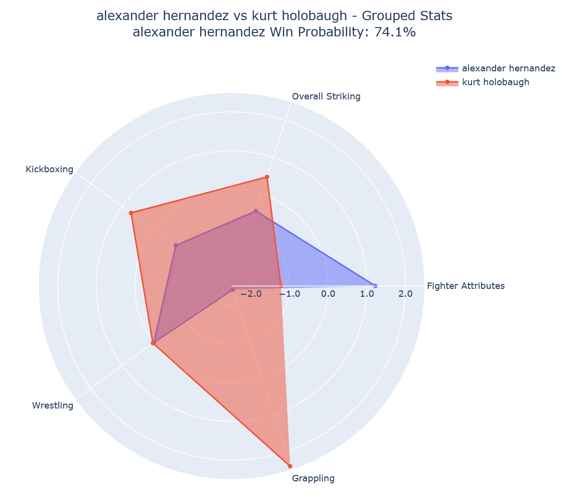 Fight visualization