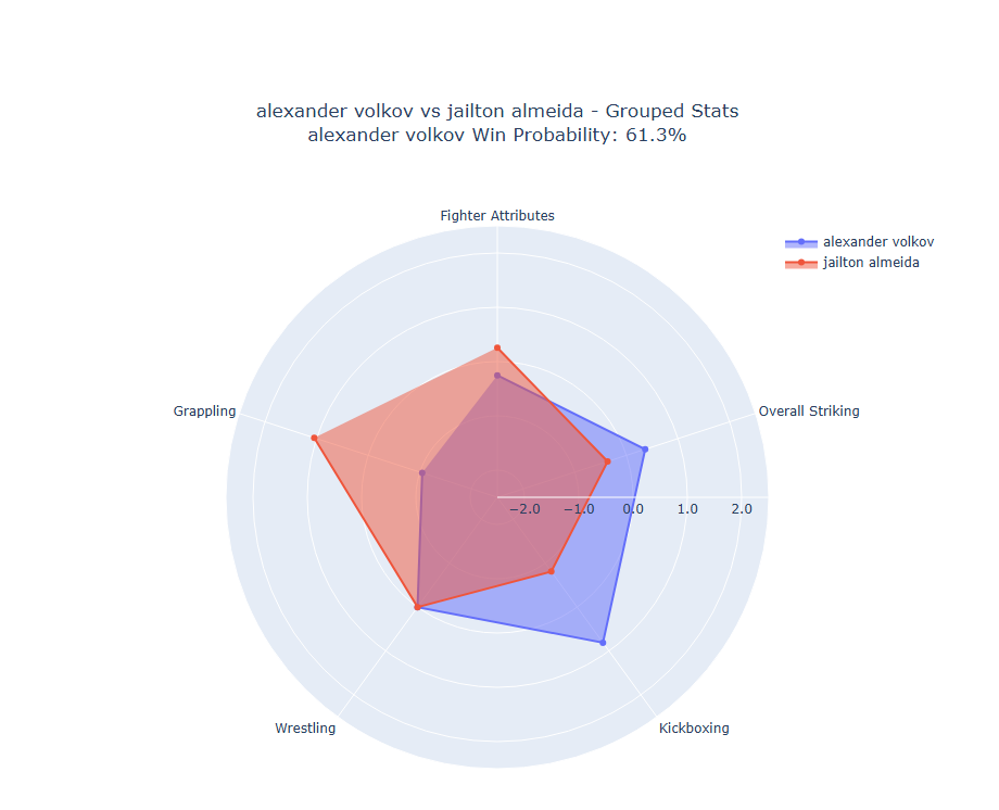 Fight visualization