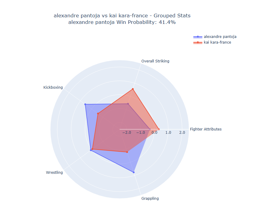 Fight visualization