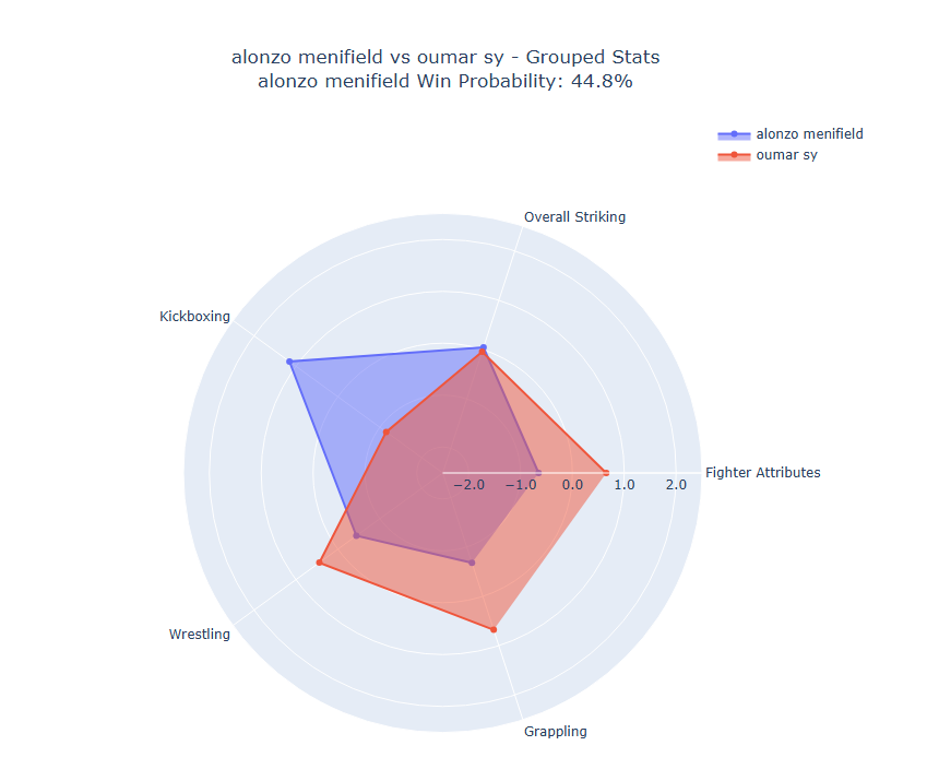 Fight visualization