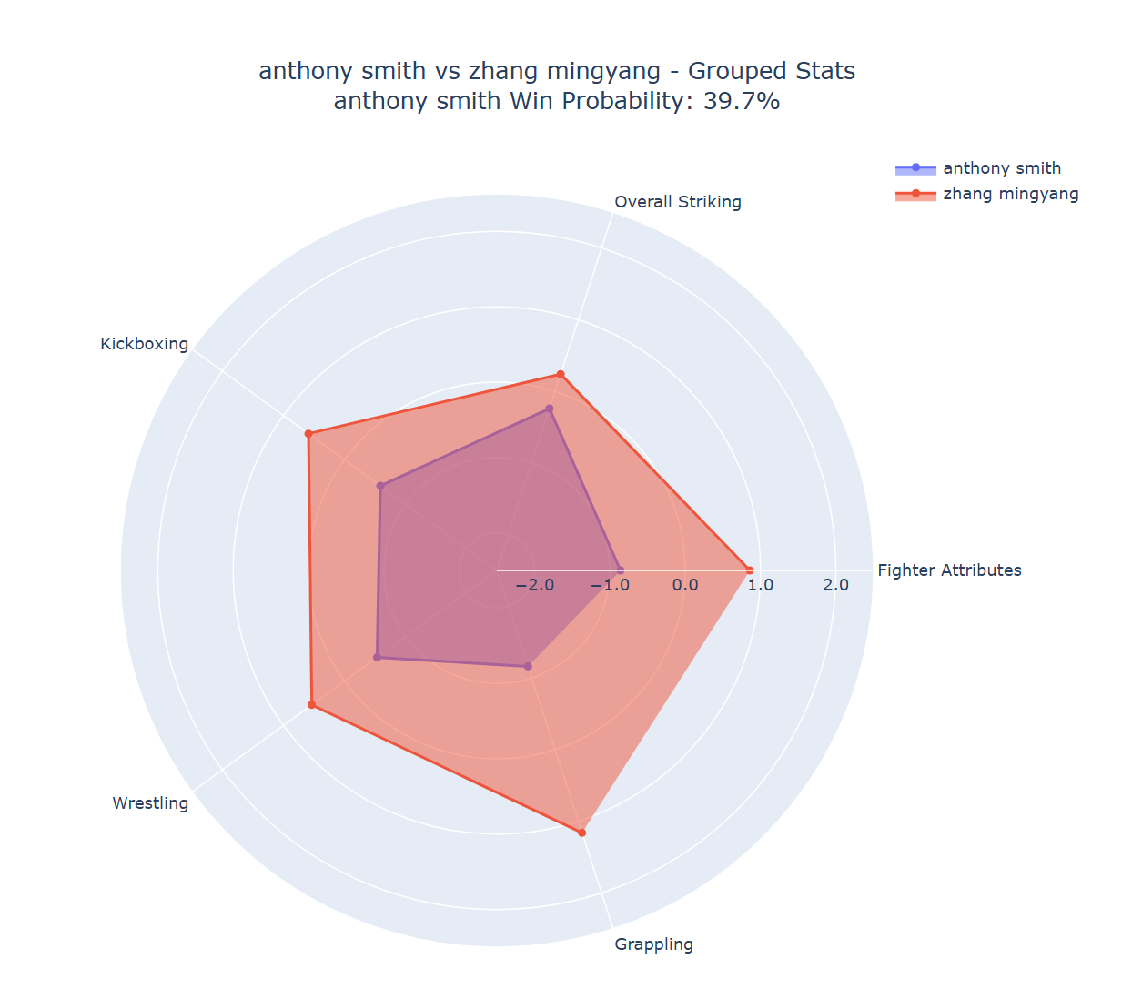 Fight visualization