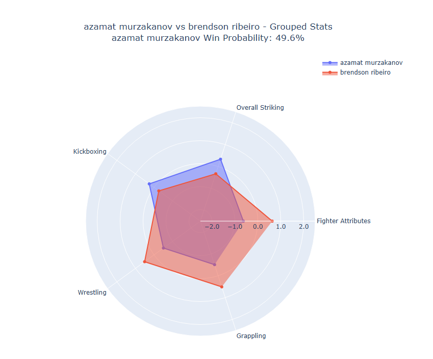 Fight visualization