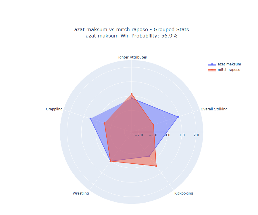 Fight visualization