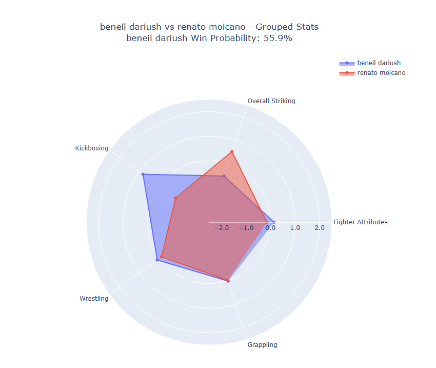 Fight visualization