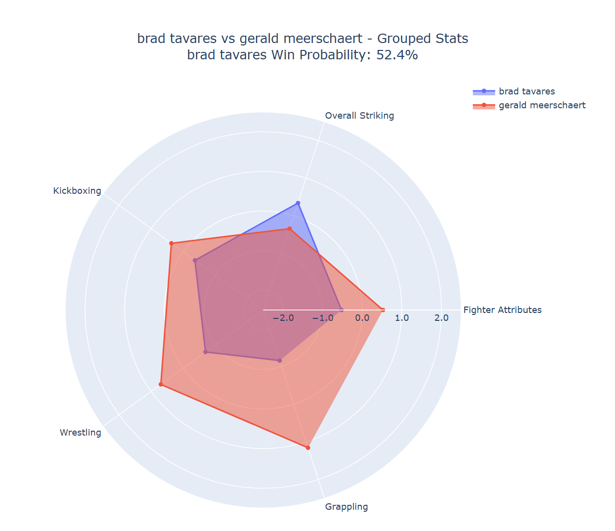 Fight visualization