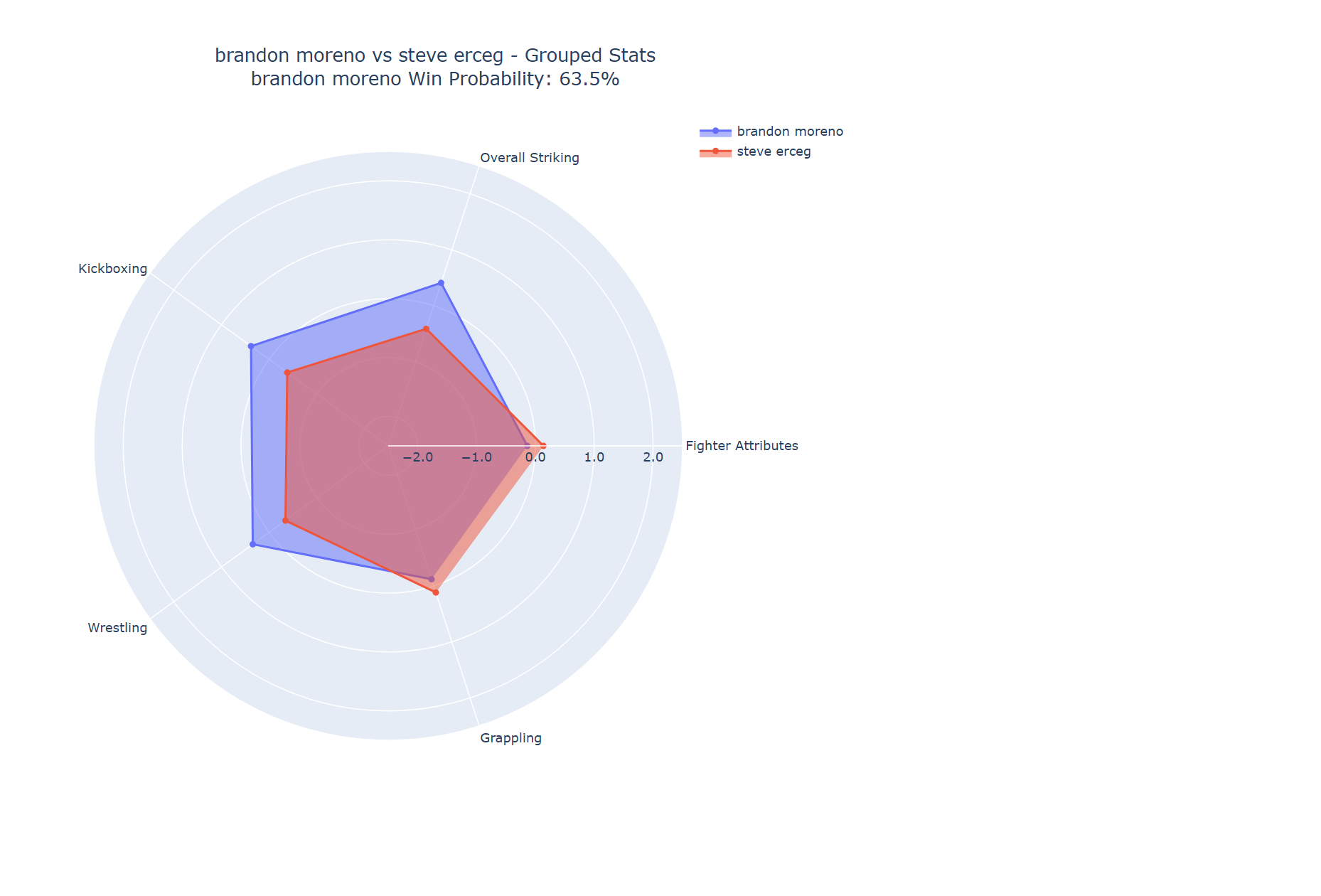 Fight visualization