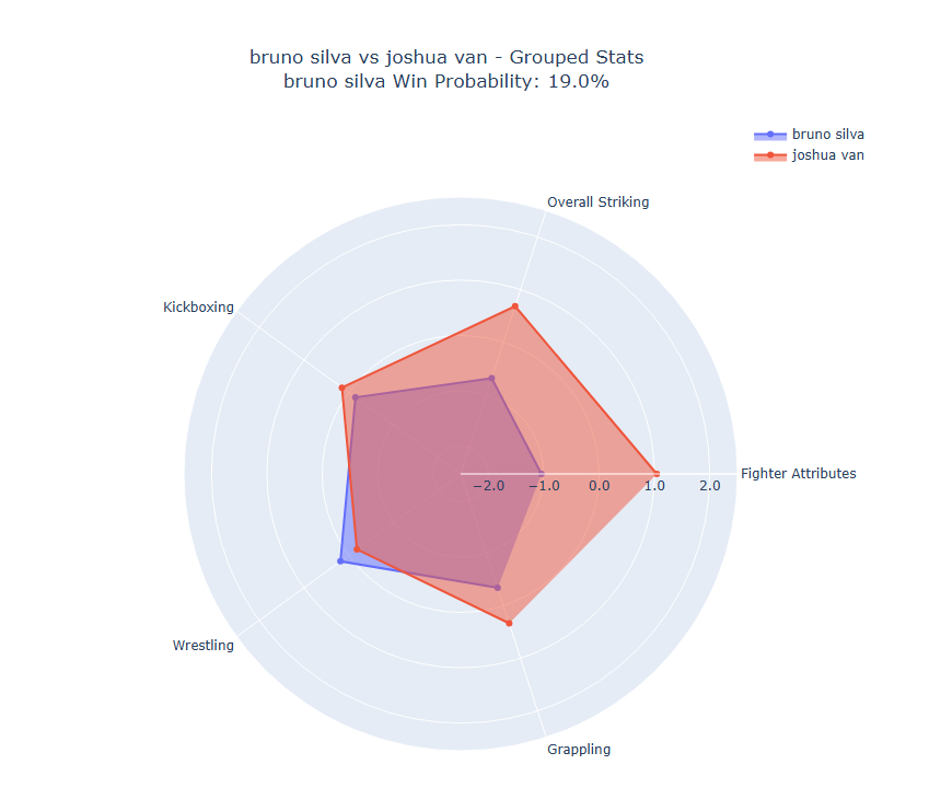 Fight visualization