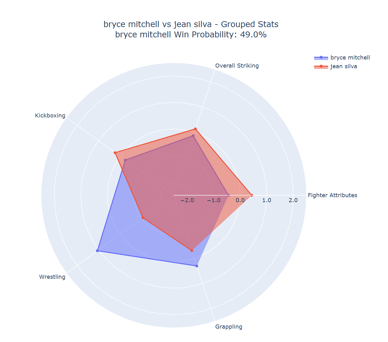 Fight visualization