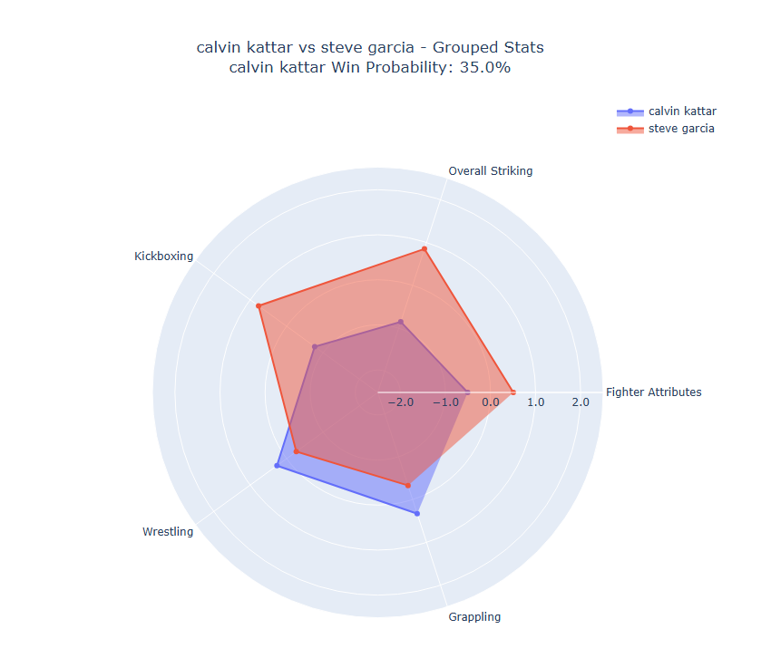 Fight visualization