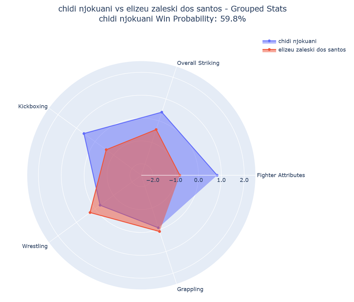 Fight visualization