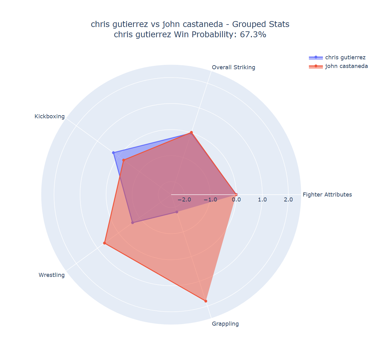 Fight visualization