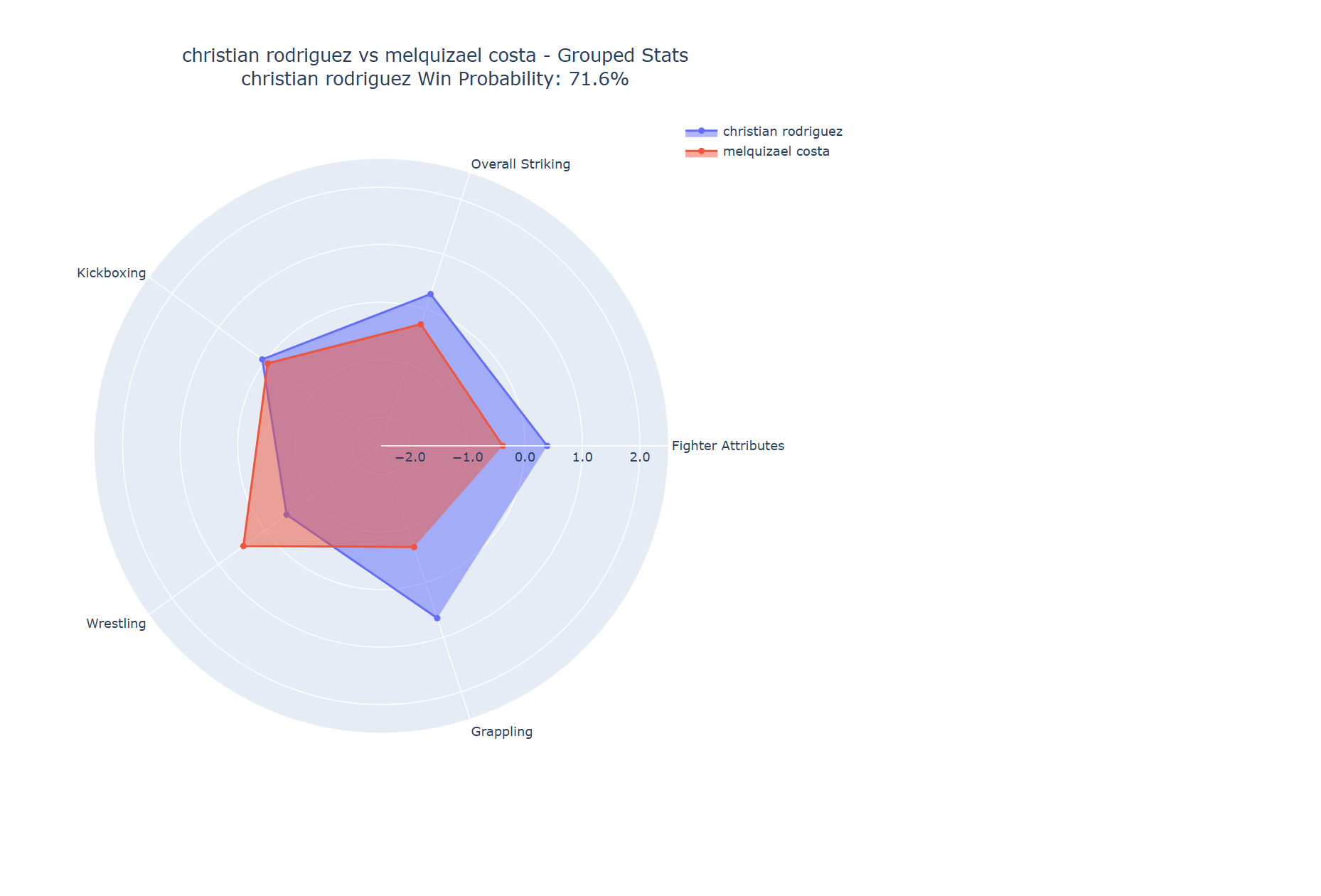 Fight visualization