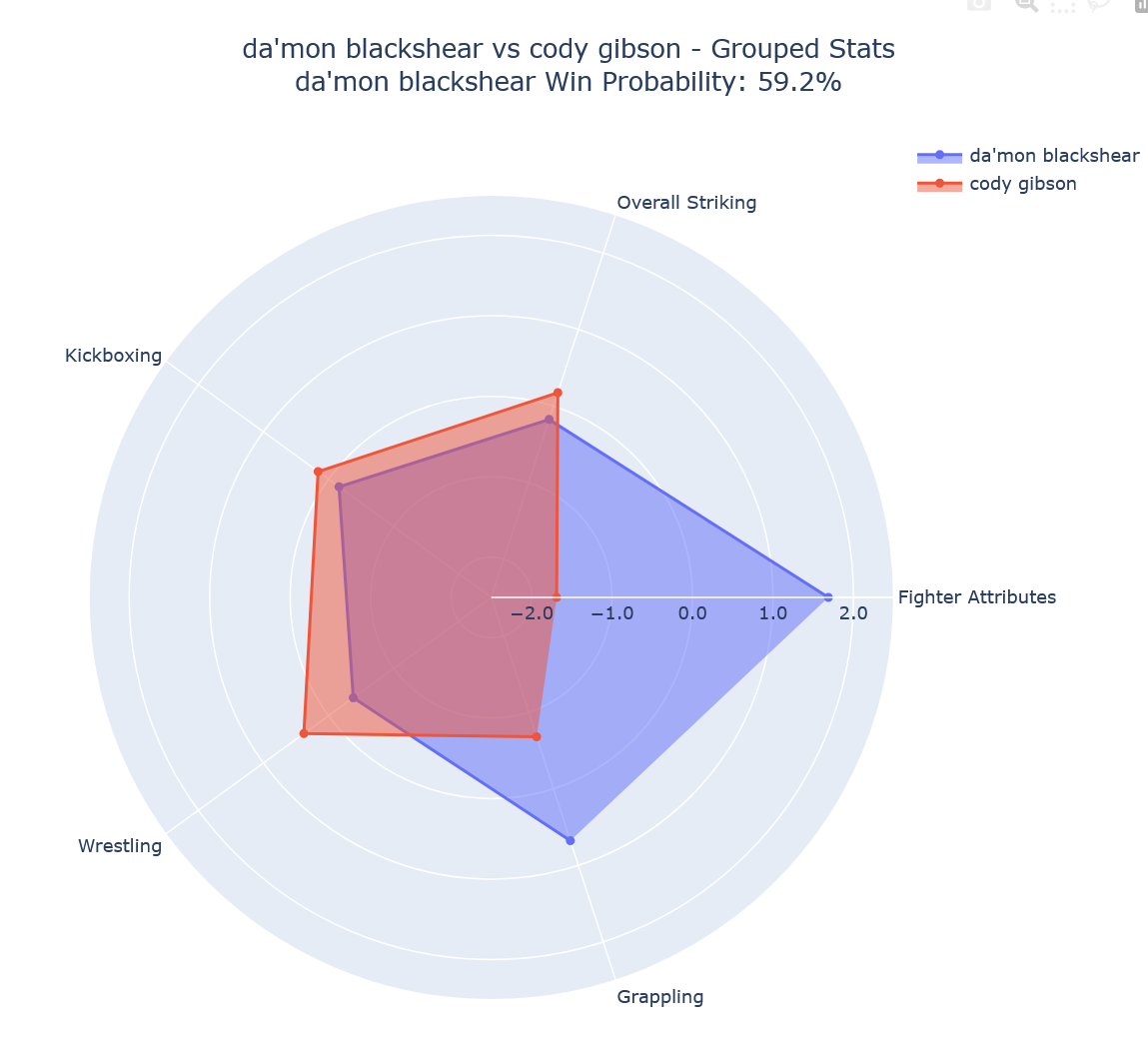 Fight visualization