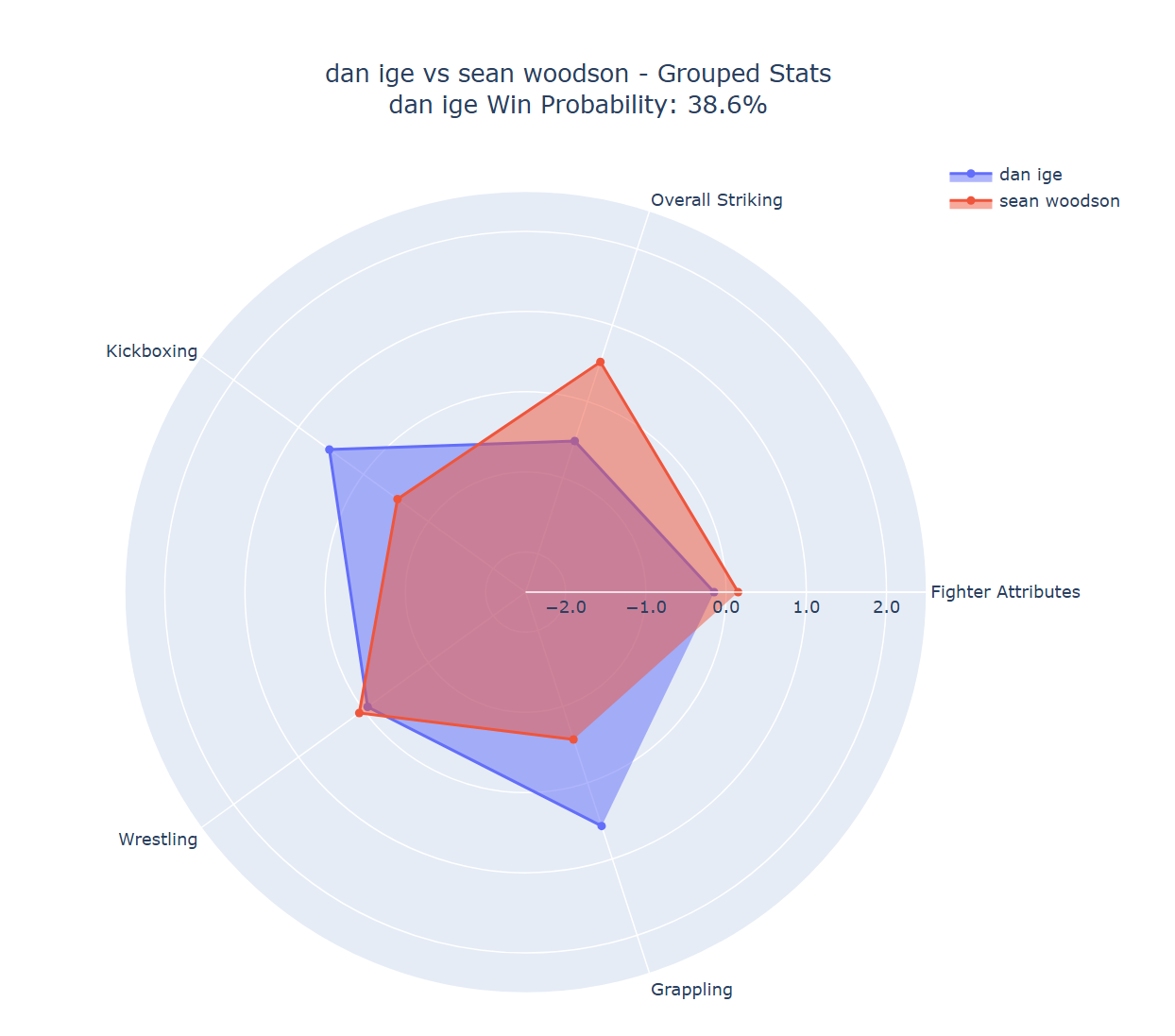 Fight visualization