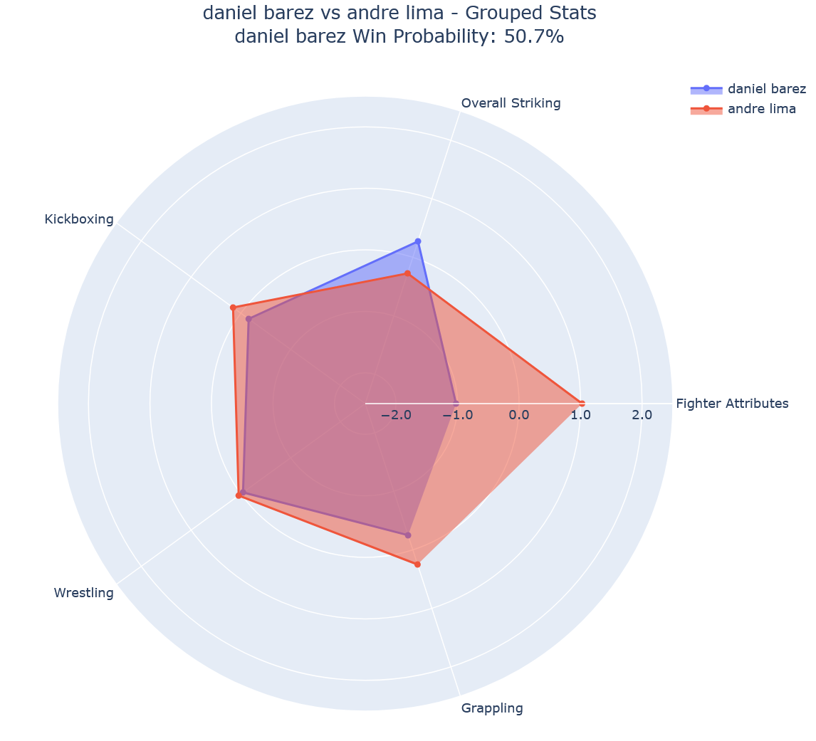 Fight visualization