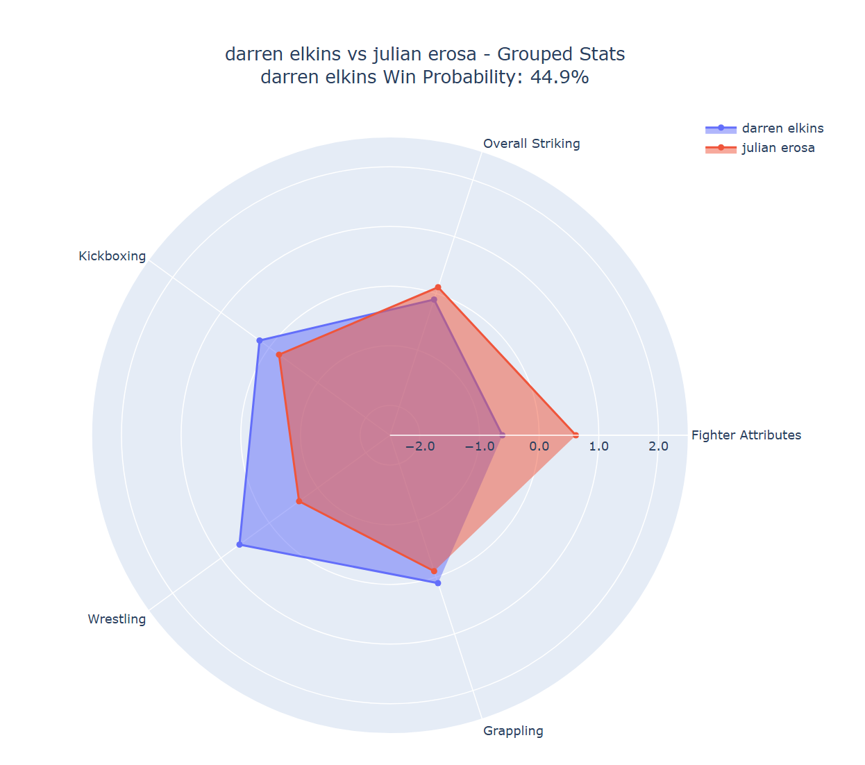 Fight visualization