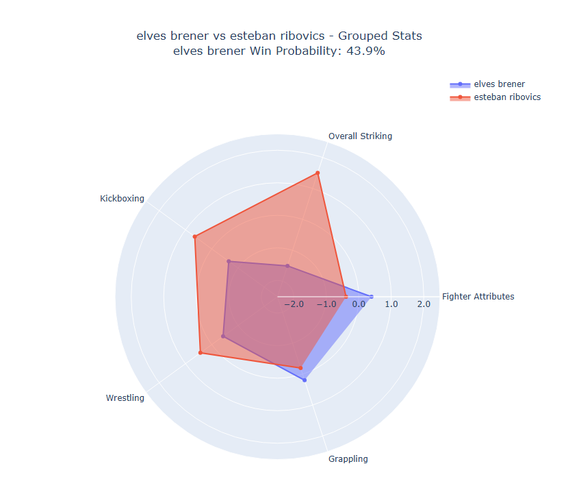 Fight visualization