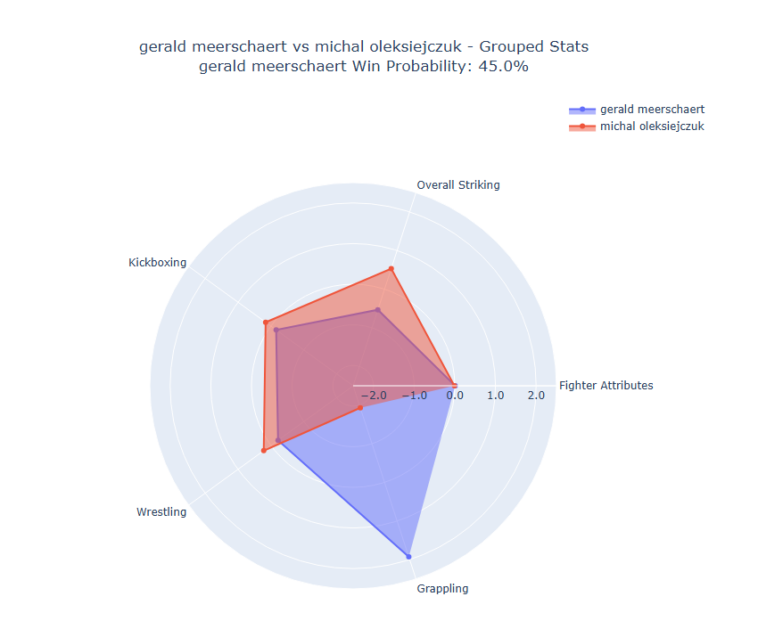 Fight visualization