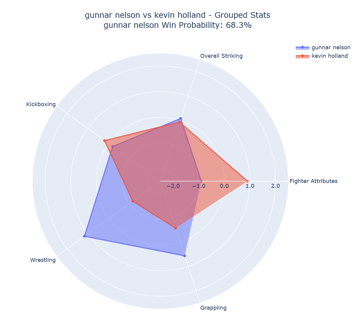 Fight visualization