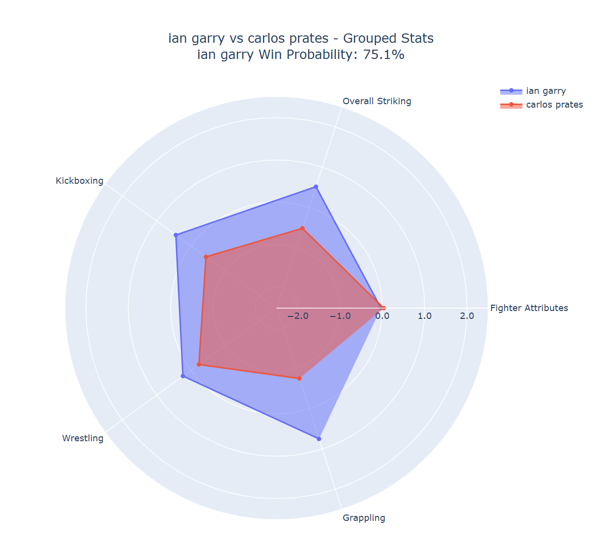 Fight visualization