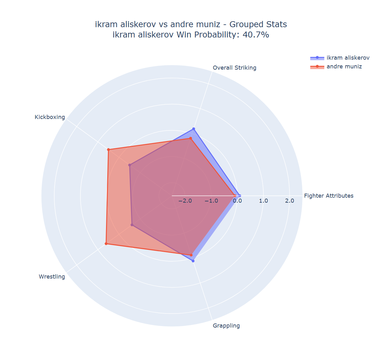 Fight visualization