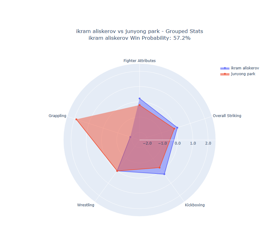 Fight visualization