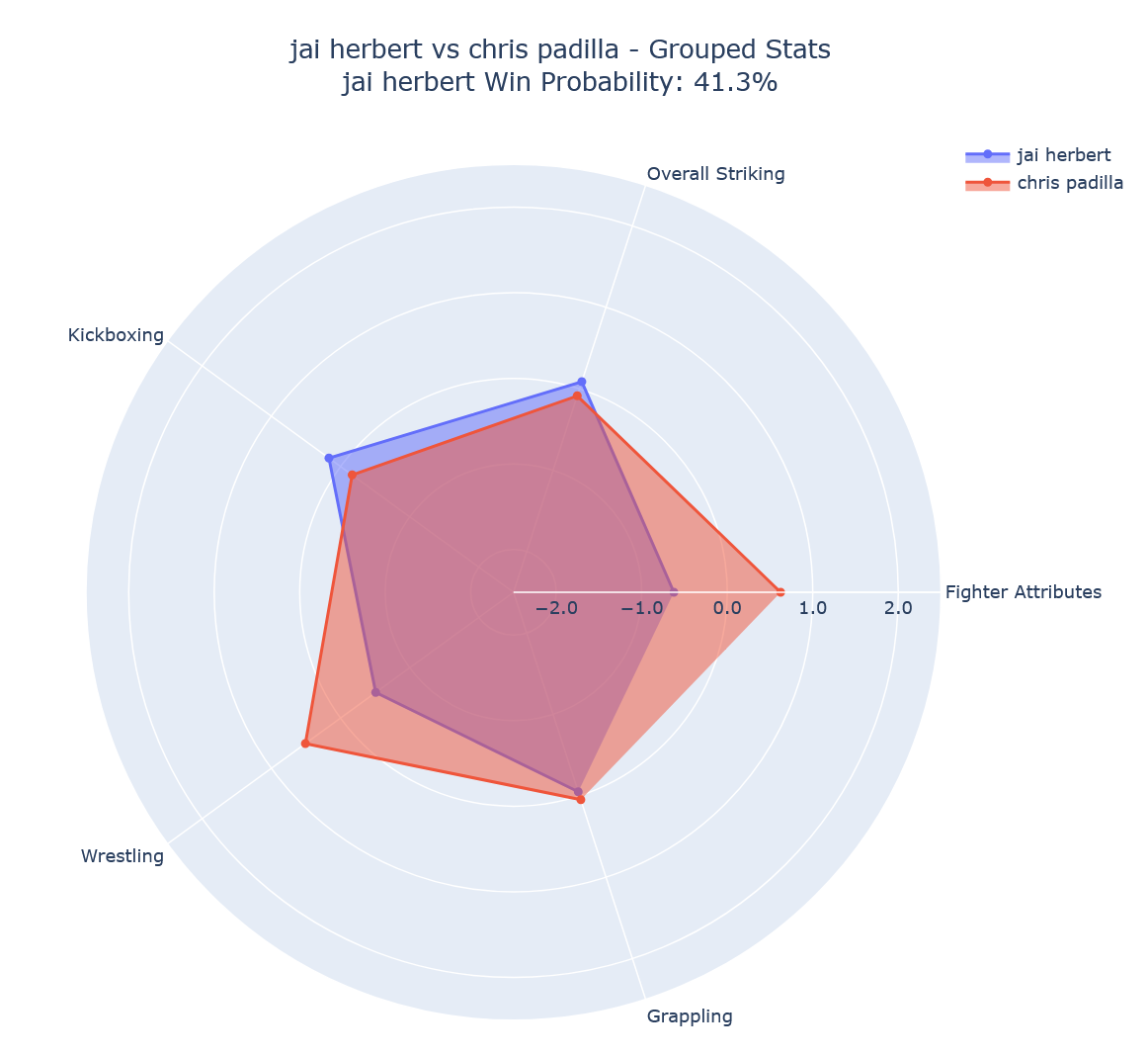 Fight visualization