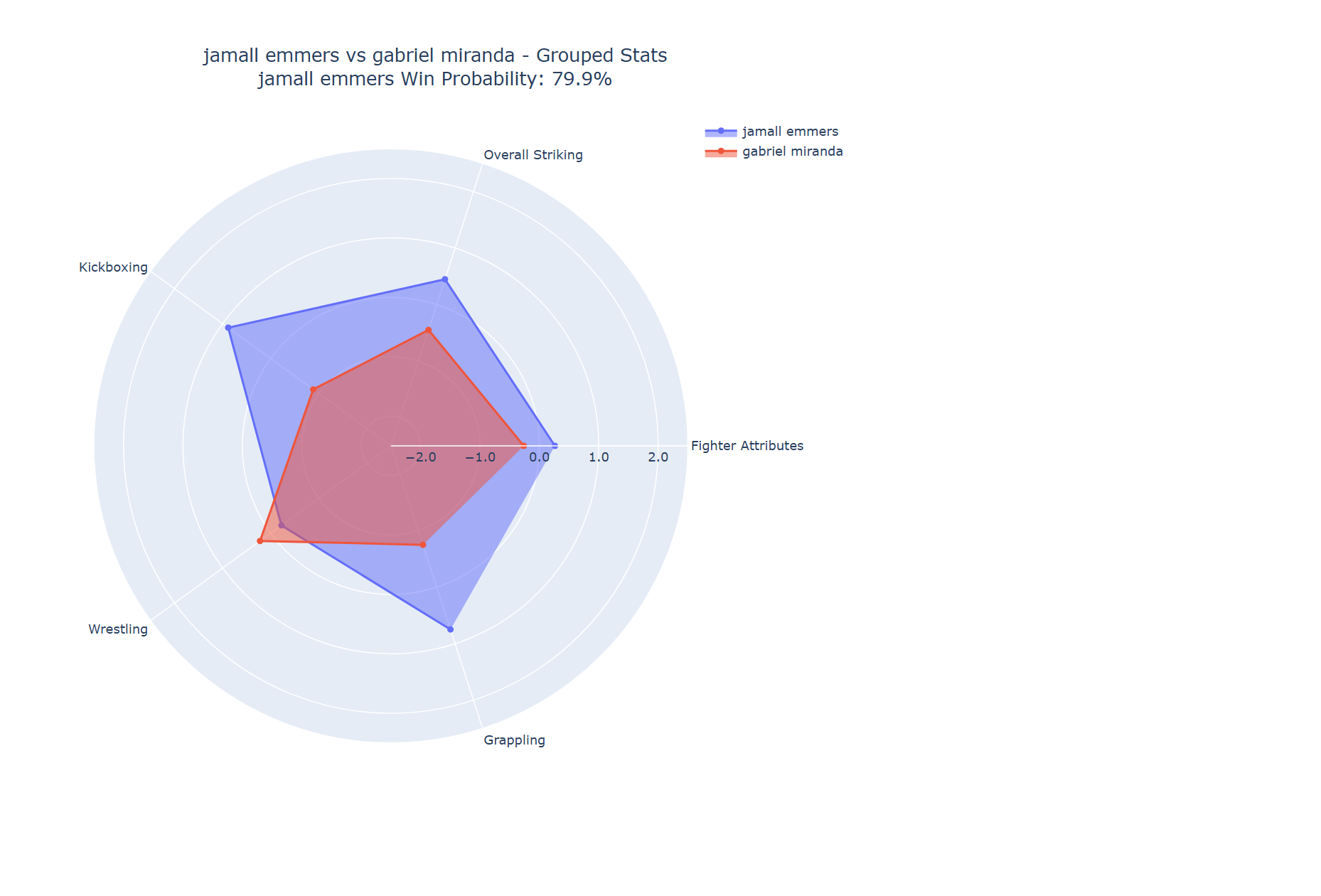 Fight visualization