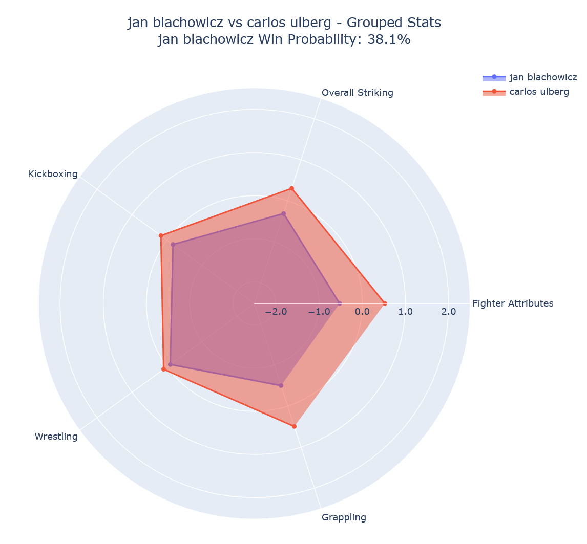 Fight visualization