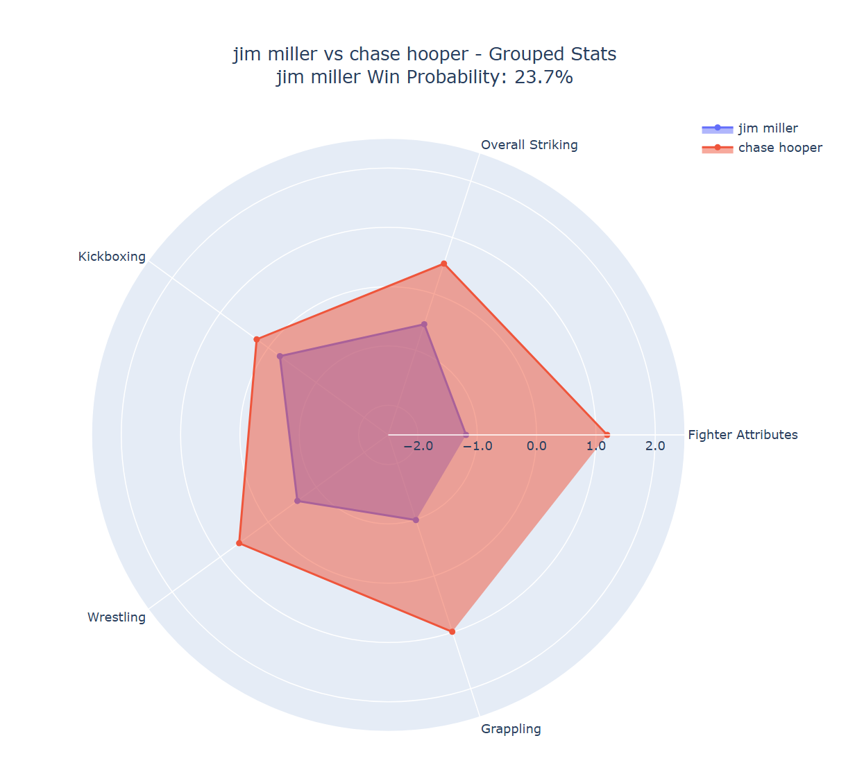 Fight visualization