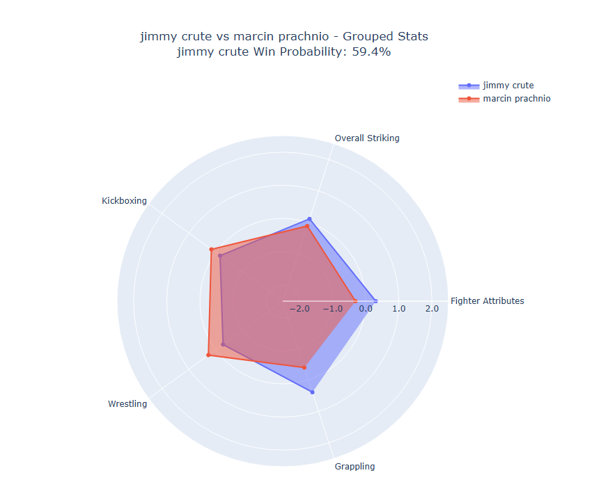 Fight visualization