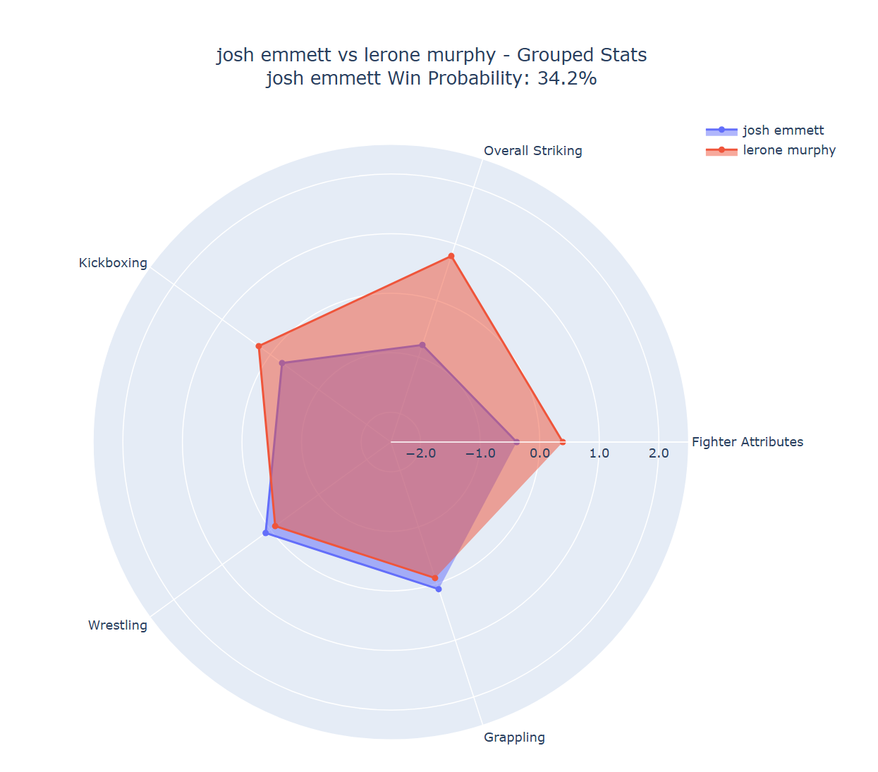 Fight visualization