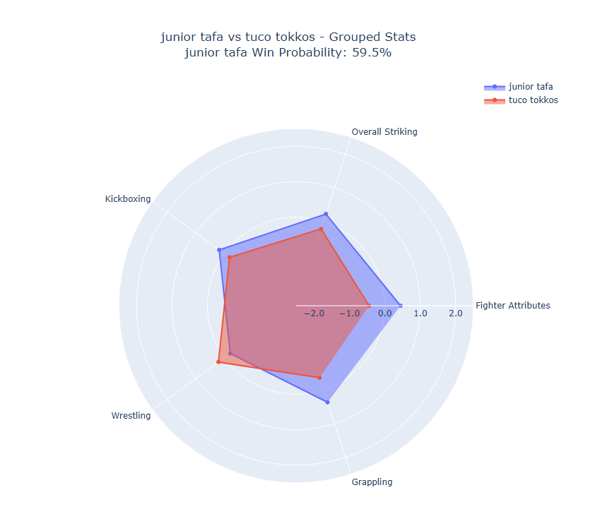 Fight visualization