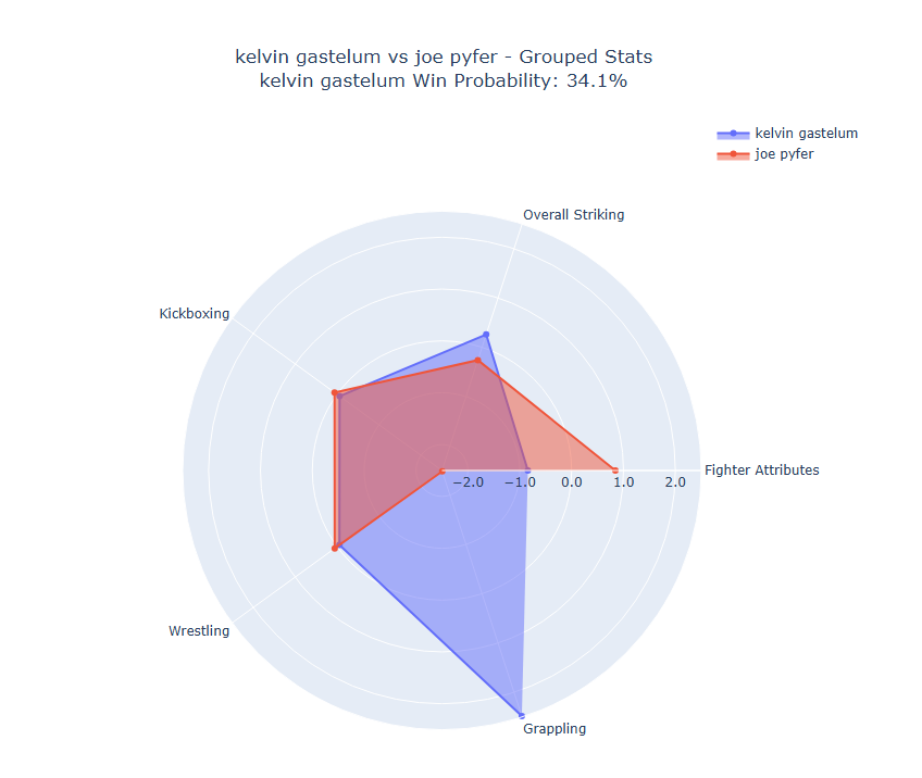 Fight visualization