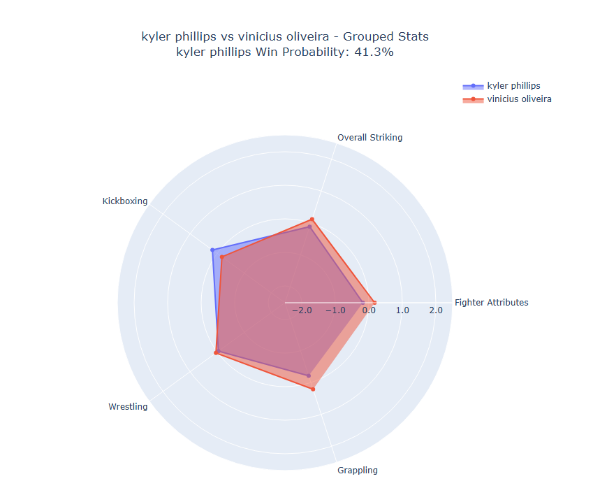 Fight visualization