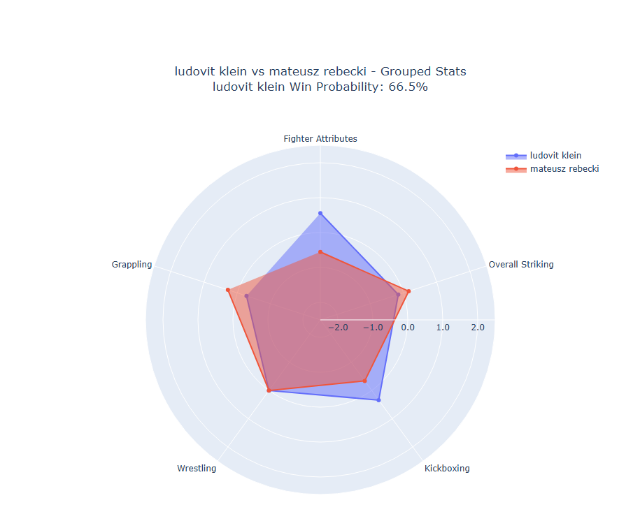 Fight visualization