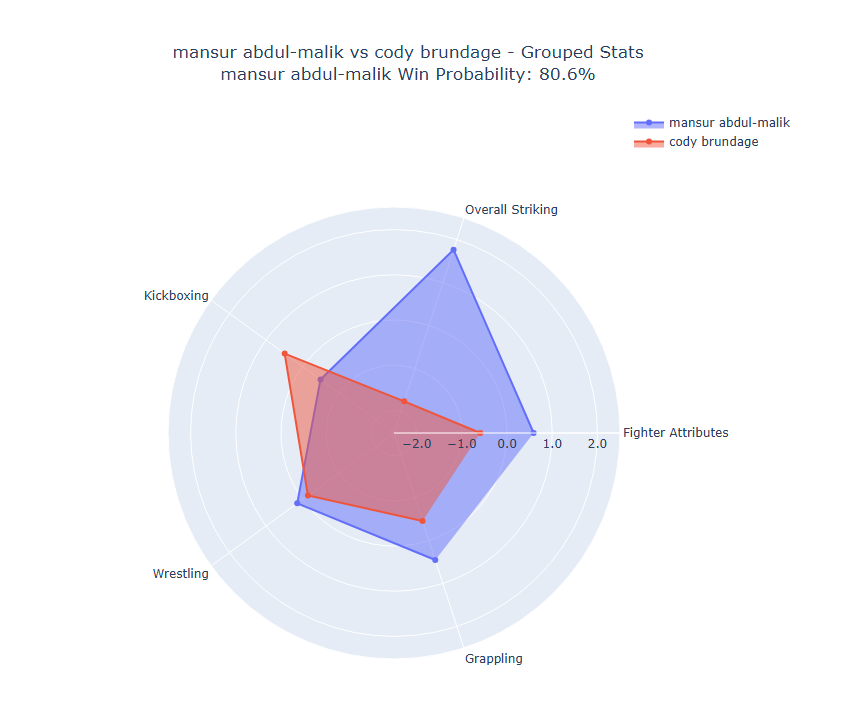 Fight visualization