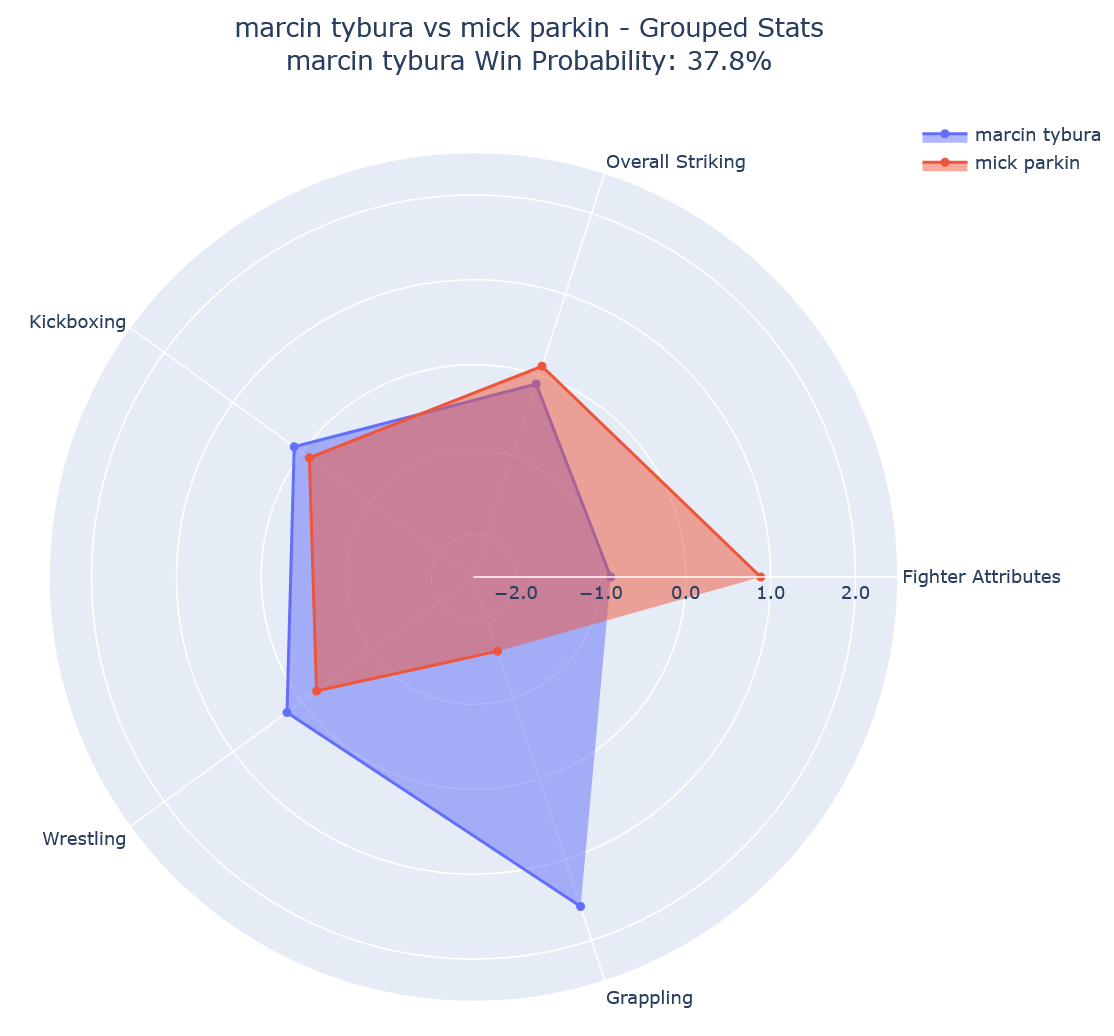 Fight visualization