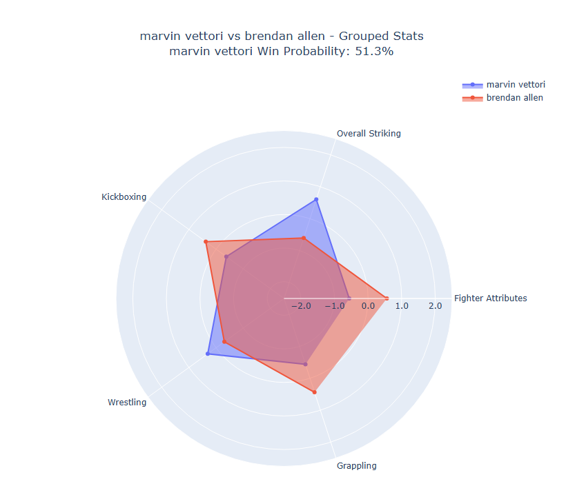 Fight visualization