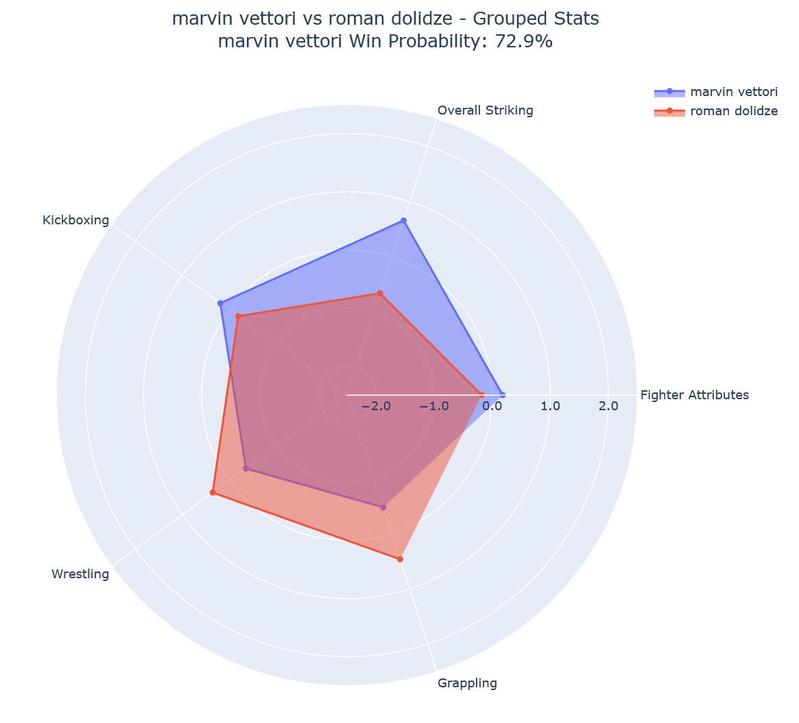 Fight visualization