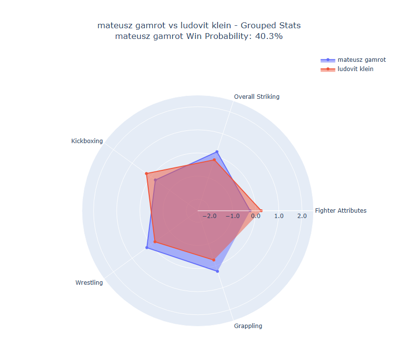 Fight visualization
