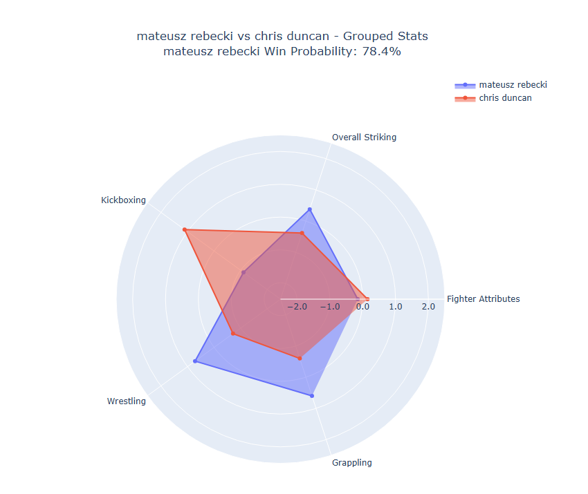 Fight visualization