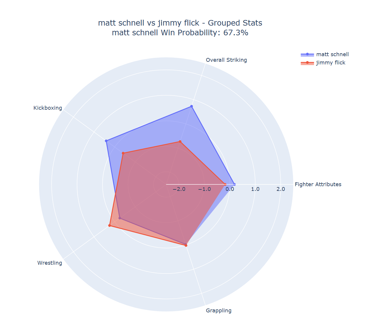 Fight visualization