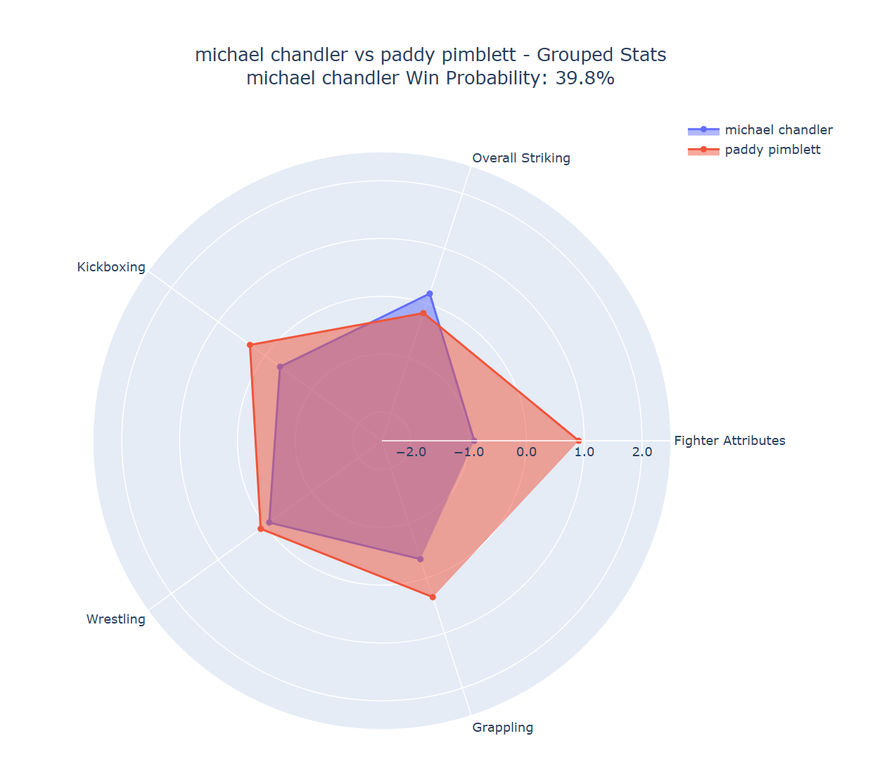 Fight visualization