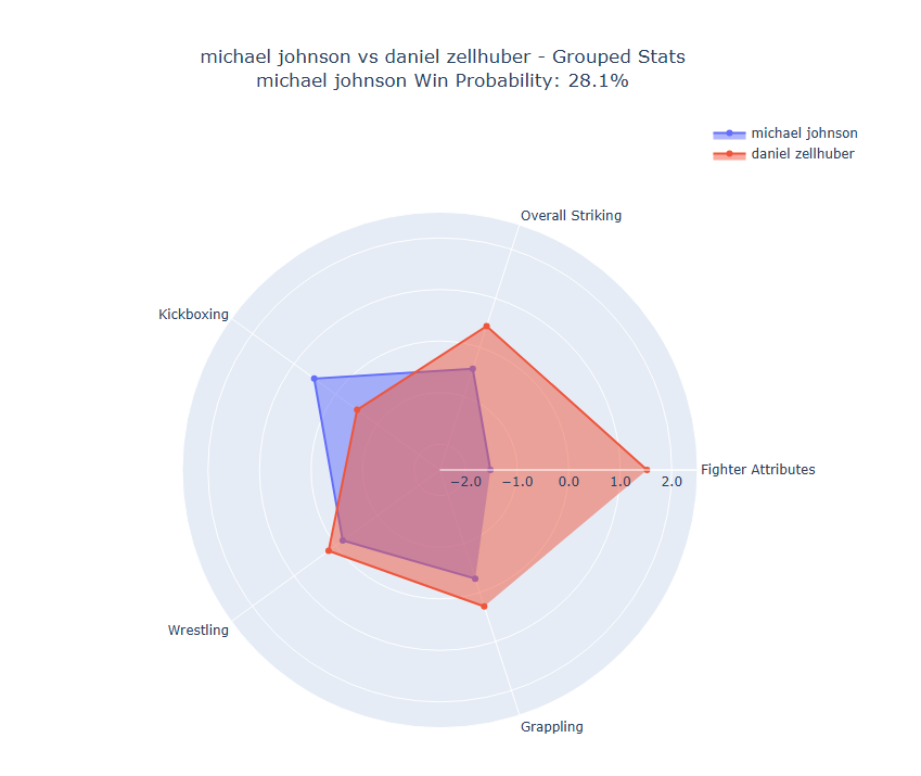 Fight visualization