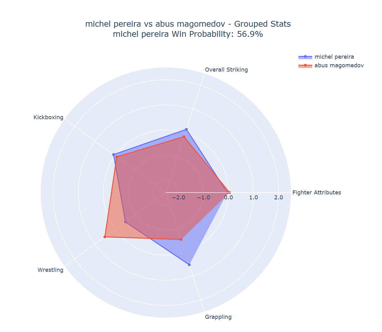 Fight visualization