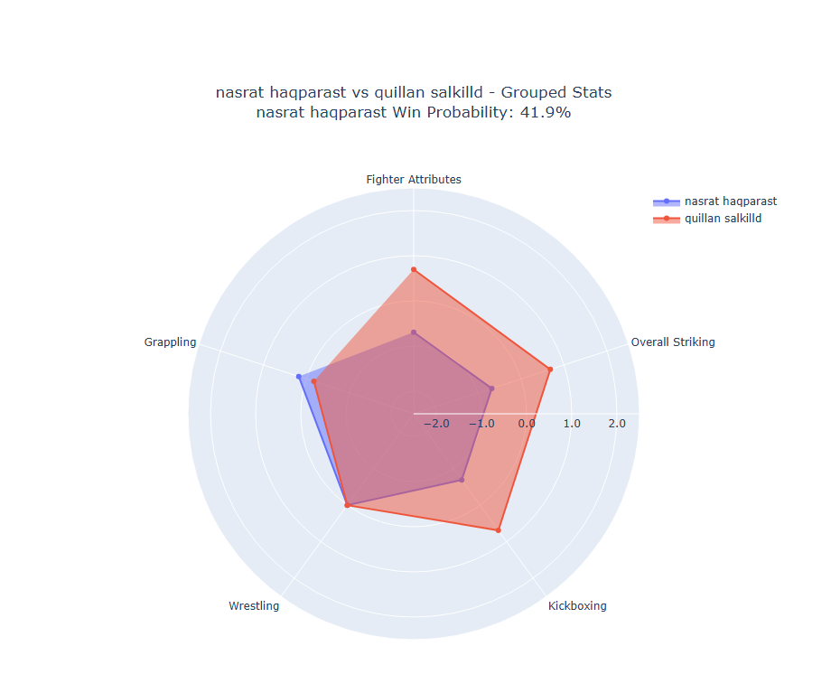 Fight visualization