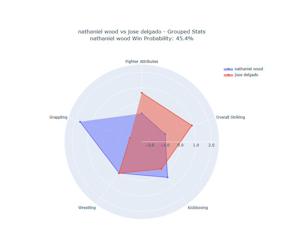 Fight visualization